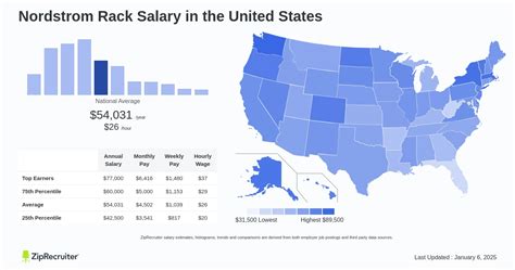 nordstrom rack jobs pay